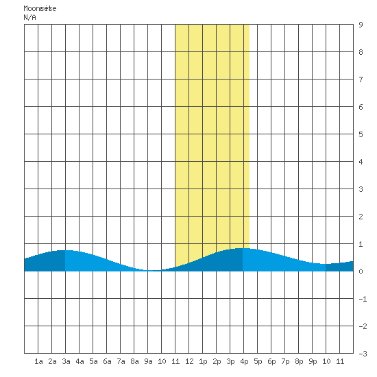 Kivalina tide chart for Sunday, November 13, 2022