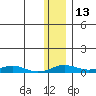 Kivalina tide chart for Sunday, November 13, 2022
