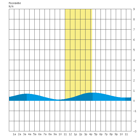 Kivalina tide chart for Monday, November 14, 2022