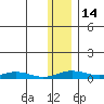 Kivalina tide chart for Monday, November 14, 2022