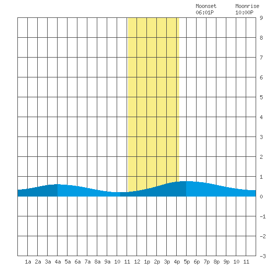 Kivalina tide chart for Tuesday, November 15, 2022