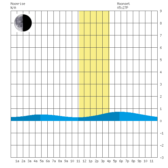 Kivalina tide chart for Wednesday, November 16, 2022