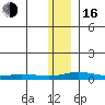 Kivalina tide chart for Wednesday, November 16, 2022