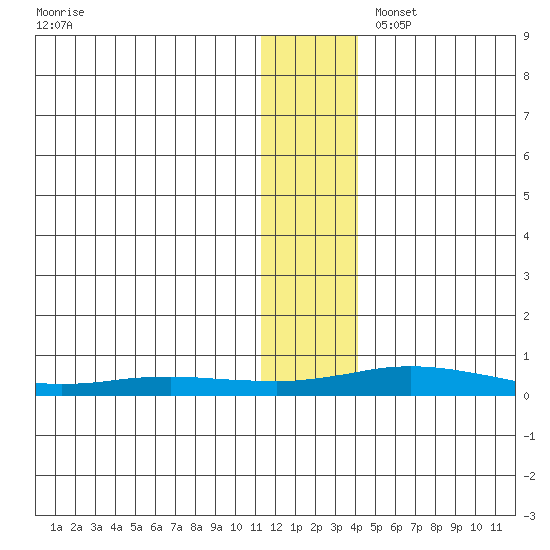 Kivalina tide chart for Thursday, November 17, 2022