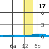 Kivalina tide chart for Thursday, November 17, 2022