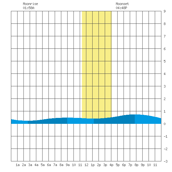 Kivalina tide chart for Friday, November 18, 2022