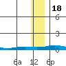 Kivalina tide chart for Friday, November 18, 2022