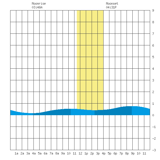 Kivalina tide chart for Saturday, November 19, 2022