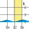 Kivalina tide chart for Tuesday, November 1, 2022