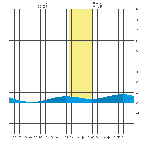 Kivalina tide chart for Sunday, November 20, 2022