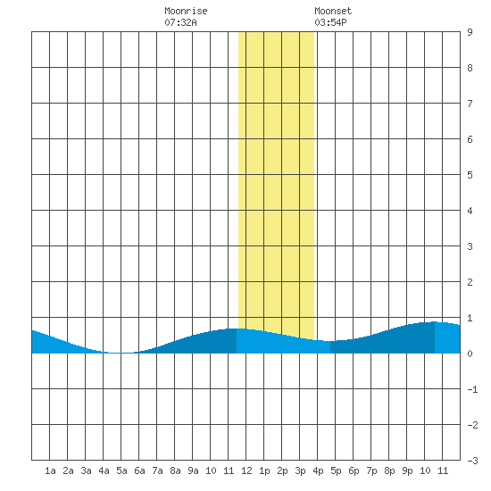 Kivalina tide chart for Monday, November 21, 2022