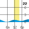 Kivalina tide chart for Tuesday, November 22, 2022