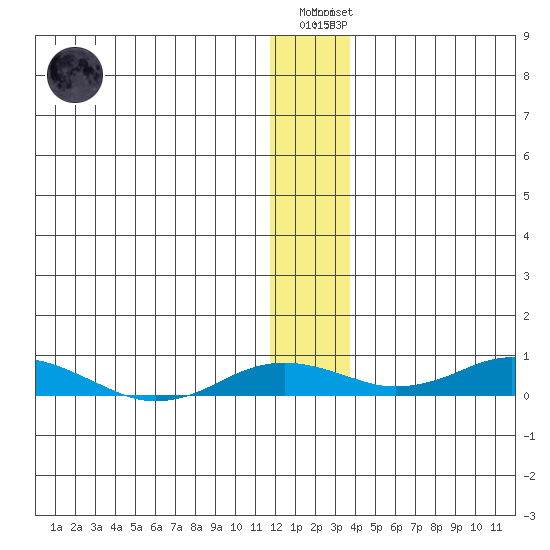 Kivalina tide chart for Wednesday, November 23, 2022