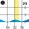 Kivalina tide chart for Wednesday, November 23, 2022