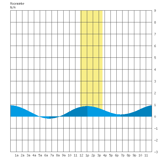 Kivalina tide chart for Thursday, November 24, 2022