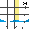 Kivalina tide chart for Thursday, November 24, 2022
