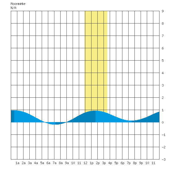 Kivalina tide chart for Friday, November 25, 2022