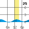 Kivalina tide chart for Friday, November 25, 2022