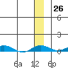 Kivalina tide chart for Saturday, November 26, 2022