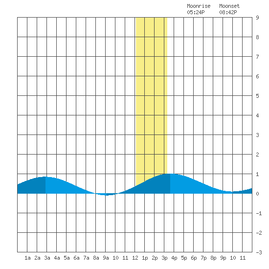 Kivalina tide chart for Monday, November 28, 2022