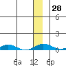 Kivalina tide chart for Monday, November 28, 2022