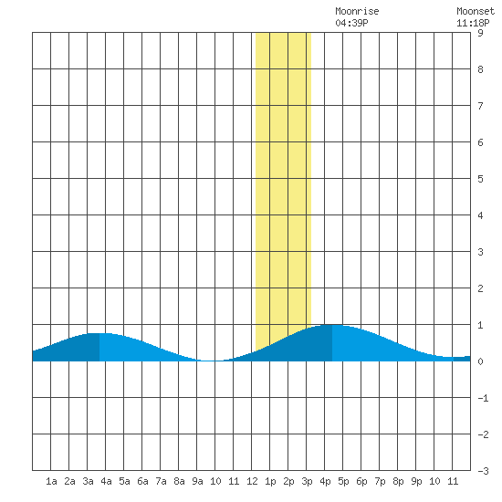Kivalina tide chart for Tuesday, November 29, 2022