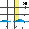 Kivalina tide chart for Tuesday, November 29, 2022