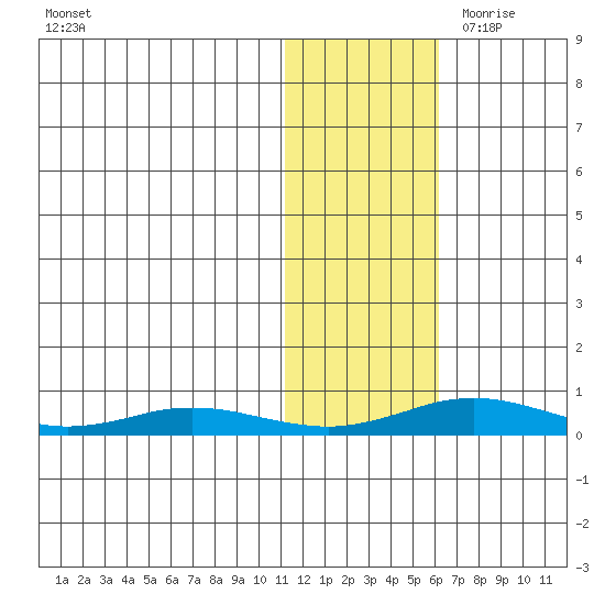 Kivalina tide chart for Wednesday, November 2, 2022
