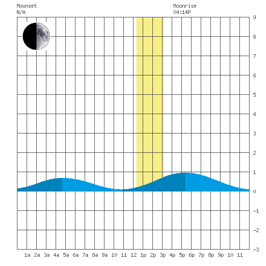 Kivalina tide chart for Wednesday, November 30, 2022