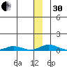 Kivalina tide chart for Wednesday, November 30, 2022
