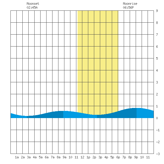 Kivalina tide chart for Thursday, November 3, 2022