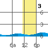Kivalina tide chart for Thursday, November 3, 2022