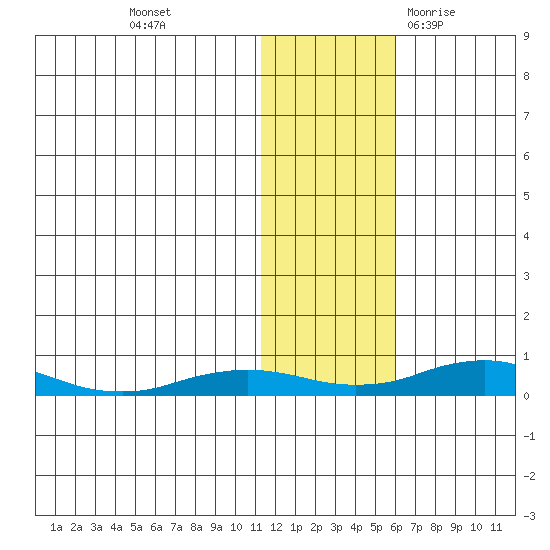 Kivalina tide chart for Friday, November 4, 2022
