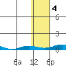Kivalina tide chart for Friday, November 4, 2022