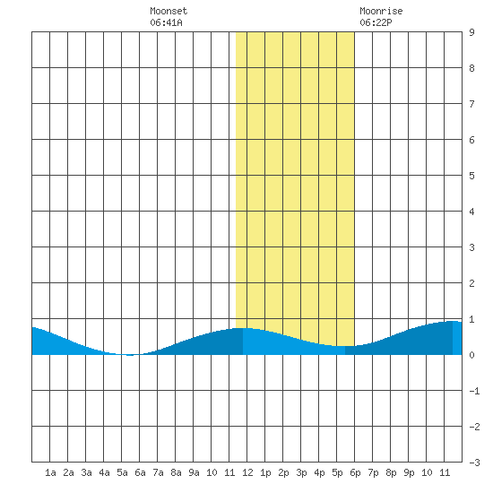 Kivalina tide chart for Saturday, November 5, 2022