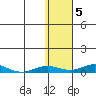 Kivalina tide chart for Saturday, November 5, 2022