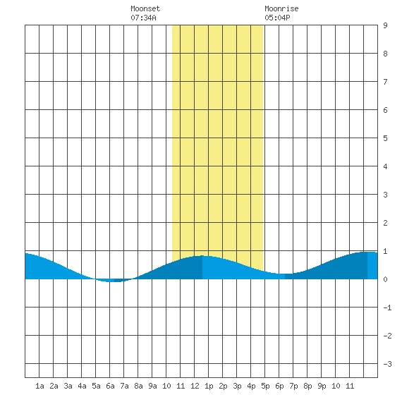Kivalina tide chart for Sunday, November 6, 2022