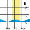 Kivalina tide chart for Sunday, November 6, 2022