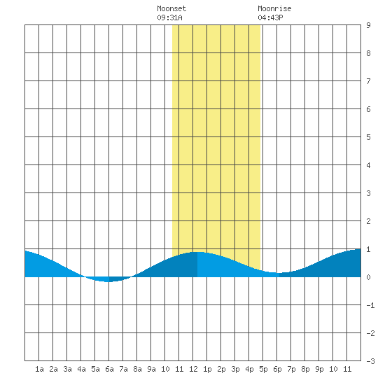 Kivalina tide chart for Monday, November 7, 2022