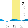 Kivalina tide chart for Monday, November 7, 2022