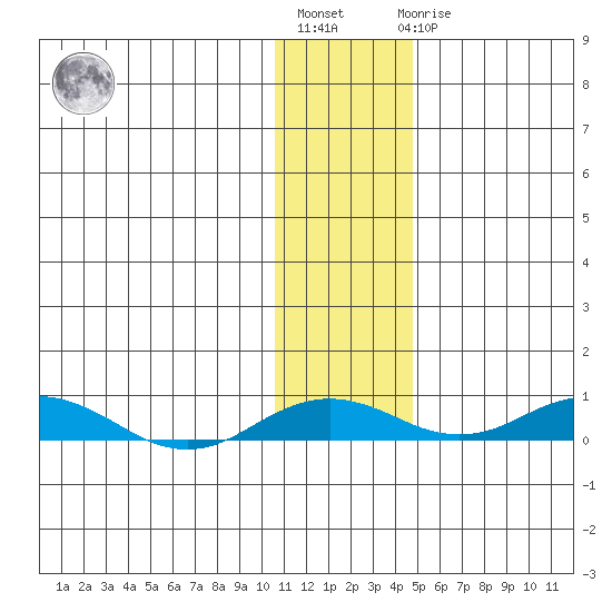 Kivalina tide chart for Tuesday, November 8, 2022