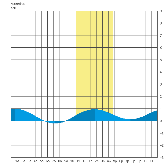 Kivalina tide chart for Wednesday, November 9, 2022