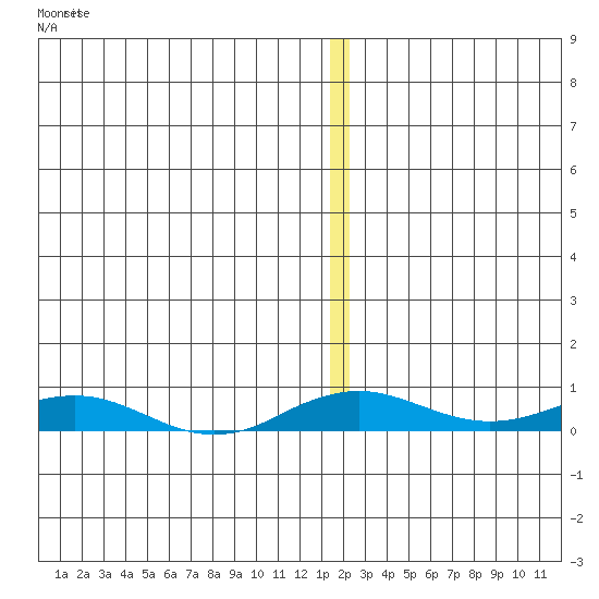 Kivalina tide chart for Saturday, December 10, 2022