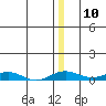 Kivalina tide chart for Saturday, December 10, 2022