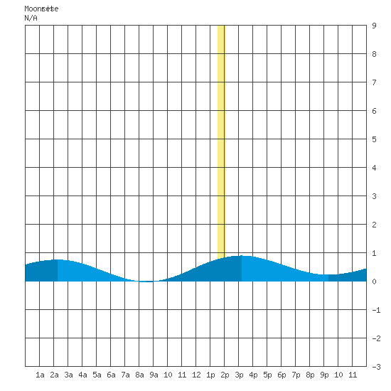 Kivalina tide chart for Sunday, December 11, 2022
