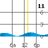 Kivalina tide chart for Sunday, December 11, 2022