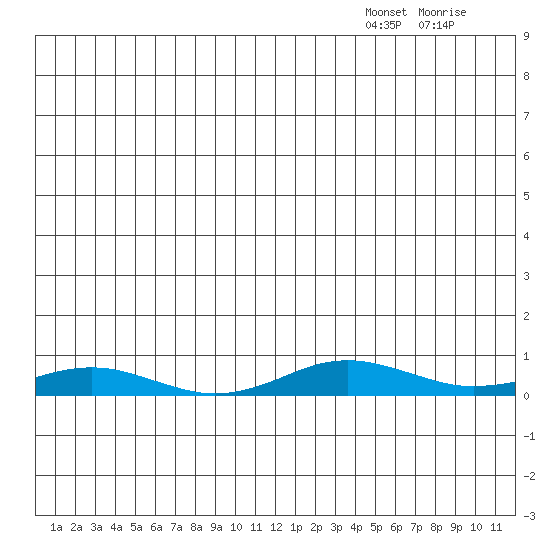 Kivalina tide chart for Monday, December 12, 2022
