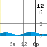 Kivalina tide chart for Monday, December 12, 2022