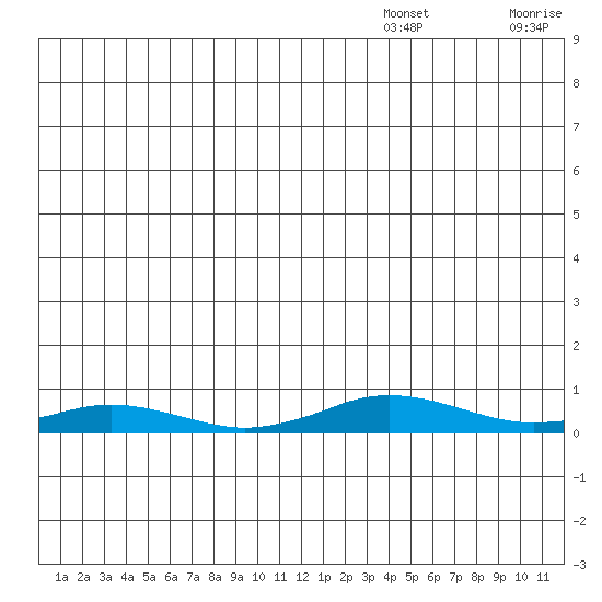 Kivalina tide chart for Tuesday, December 13, 2022