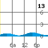 Kivalina tide chart for Tuesday, December 13, 2022